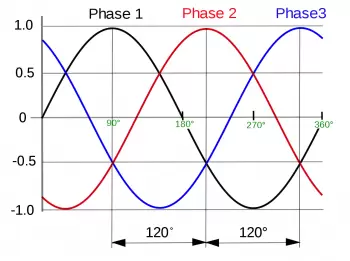 Sistema trifásico: características de la corriente trifásica